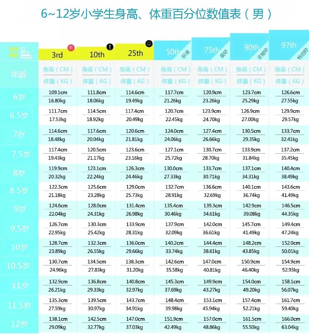 儿童在各个年龄段标准身高是多少 6~12岁小学生最新身高、体重对照表